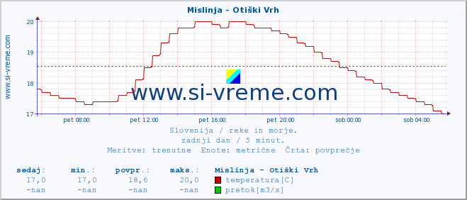 POVPREČJE :: Mislinja - Otiški Vrh :: temperatura | pretok | višina :: zadnji dan / 5 minut.