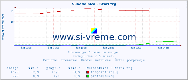 POVPREČJE :: Suhodolnica - Stari trg :: temperatura | pretok | višina :: zadnji dan / 5 minut.