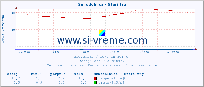 POVPREČJE :: Suhodolnica - Stari trg :: temperatura | pretok | višina :: zadnji dan / 5 minut.