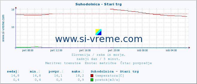 POVPREČJE :: Suhodolnica - Stari trg :: temperatura | pretok | višina :: zadnji dan / 5 minut.