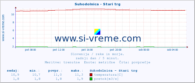 POVPREČJE :: Suhodolnica - Stari trg :: temperatura | pretok | višina :: zadnji dan / 5 minut.