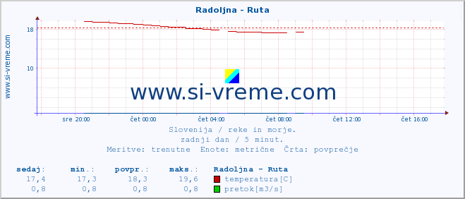 POVPREČJE :: Radoljna - Ruta :: temperatura | pretok | višina :: zadnji dan / 5 minut.