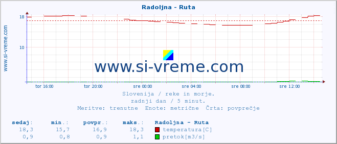 POVPREČJE :: Radoljna - Ruta :: temperatura | pretok | višina :: zadnji dan / 5 minut.