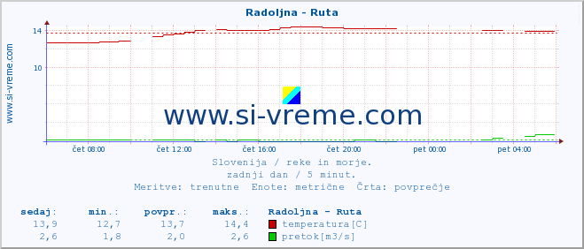 POVPREČJE :: Radoljna - Ruta :: temperatura | pretok | višina :: zadnji dan / 5 minut.