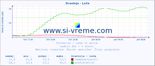 POVPREČJE :: Dravinja - Loče :: temperatura | pretok | višina :: zadnji dan / 5 minut.