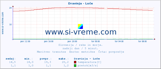 POVPREČJE :: Dravinja - Loče :: temperatura | pretok | višina :: zadnji dan / 5 minut.