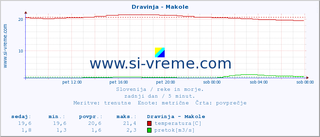 POVPREČJE :: Dravinja - Makole :: temperatura | pretok | višina :: zadnji dan / 5 minut.