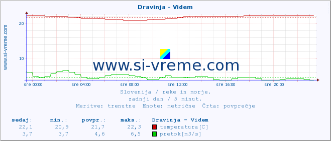 POVPREČJE :: Dravinja - Videm :: temperatura | pretok | višina :: zadnji dan / 5 minut.