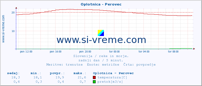 POVPREČJE :: Oplotnica - Perovec :: temperatura | pretok | višina :: zadnji dan / 5 minut.