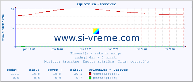 POVPREČJE :: Oplotnica - Perovec :: temperatura | pretok | višina :: zadnji dan / 5 minut.