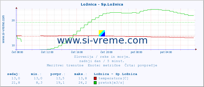 POVPREČJE :: Ložnica - Sp.Ložnica :: temperatura | pretok | višina :: zadnji dan / 5 minut.