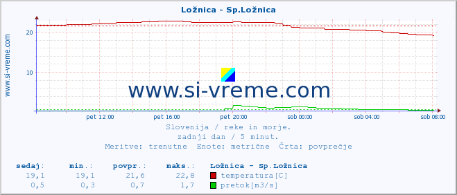 POVPREČJE :: Ložnica - Sp.Ložnica :: temperatura | pretok | višina :: zadnji dan / 5 minut.