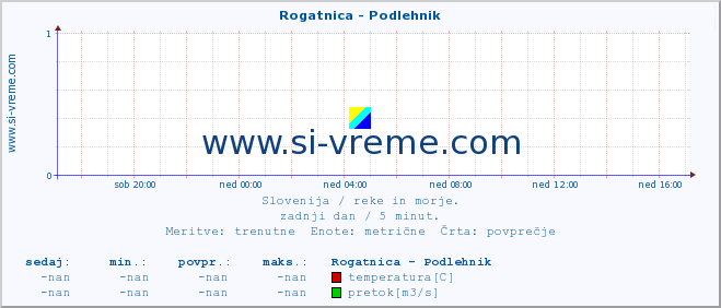 POVPREČJE :: Rogatnica - Podlehnik :: temperatura | pretok | višina :: zadnji dan / 5 minut.