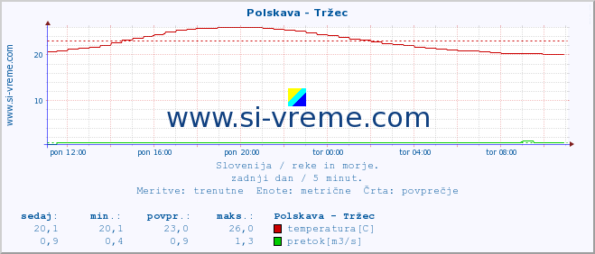 POVPREČJE :: Polskava - Tržec :: temperatura | pretok | višina :: zadnji dan / 5 minut.