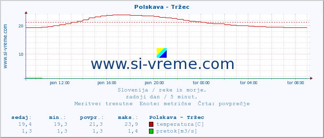 POVPREČJE :: Polskava - Tržec :: temperatura | pretok | višina :: zadnji dan / 5 minut.