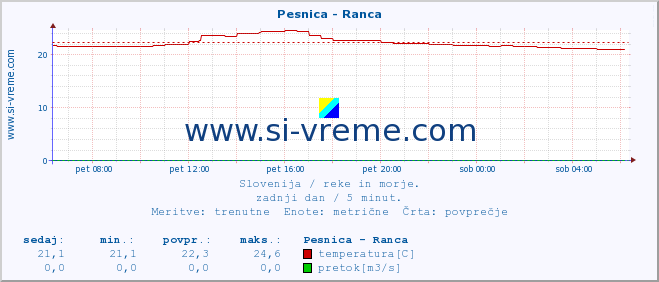 POVPREČJE :: Pesnica - Ranca :: temperatura | pretok | višina :: zadnji dan / 5 minut.