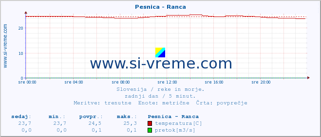 POVPREČJE :: Pesnica - Ranca :: temperatura | pretok | višina :: zadnji dan / 5 minut.