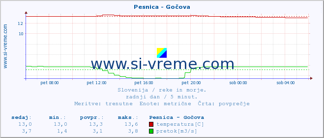 POVPREČJE :: Pesnica - Gočova :: temperatura | pretok | višina :: zadnji dan / 5 minut.