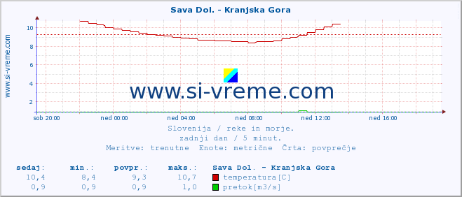 POVPREČJE :: Sava Dol. - Kranjska Gora :: temperatura | pretok | višina :: zadnji dan / 5 minut.