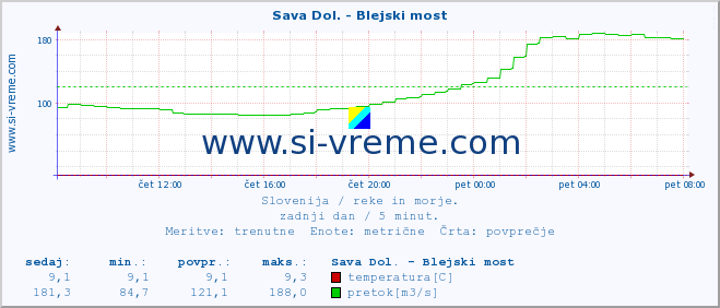 POVPREČJE :: Sava Dol. - Blejski most :: temperatura | pretok | višina :: zadnji dan / 5 minut.