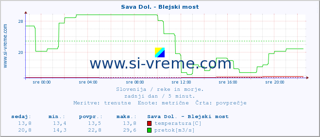 POVPREČJE :: Sava Dol. - Blejski most :: temperatura | pretok | višina :: zadnji dan / 5 minut.