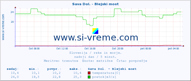 POVPREČJE :: Sava Dol. - Blejski most :: temperatura | pretok | višina :: zadnji dan / 5 minut.