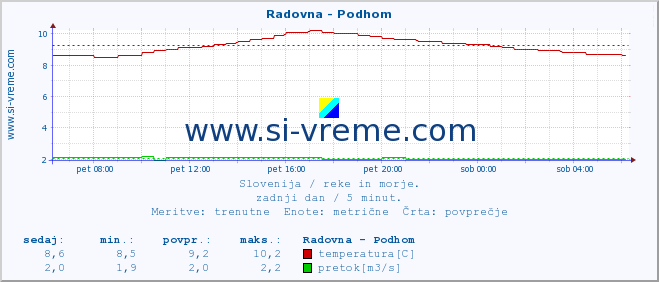 POVPREČJE :: Radovna - Podhom :: temperatura | pretok | višina :: zadnji dan / 5 minut.