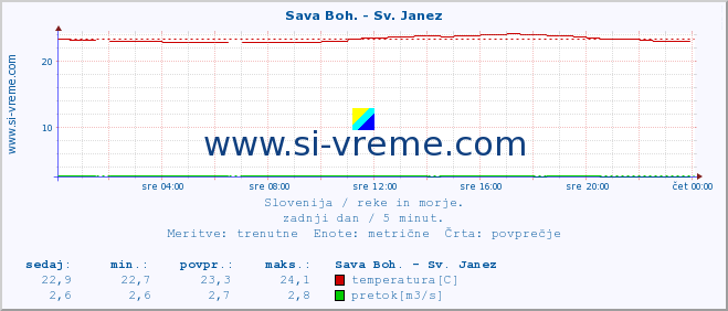 POVPREČJE :: Sava Boh. - Sv. Janez :: temperatura | pretok | višina :: zadnji dan / 5 minut.