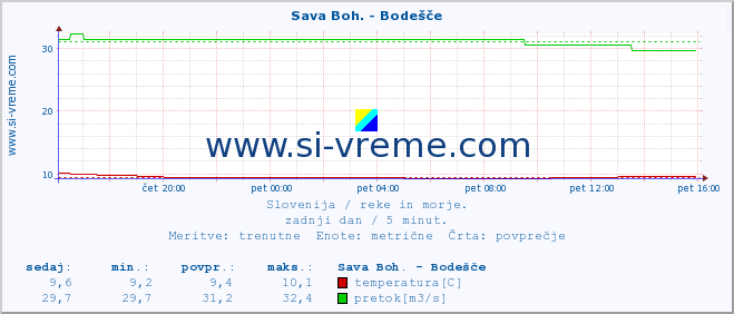 POVPREČJE :: Sava Boh. - Bodešče :: temperatura | pretok | višina :: zadnji dan / 5 minut.