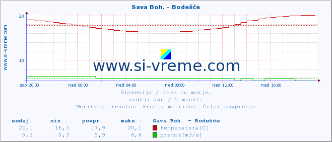 POVPREČJE :: Sava Boh. - Bodešče :: temperatura | pretok | višina :: zadnji dan / 5 minut.