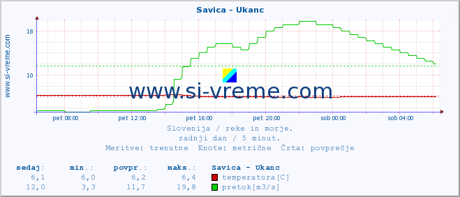 POVPREČJE :: Savica - Ukanc :: temperatura | pretok | višina :: zadnji dan / 5 minut.