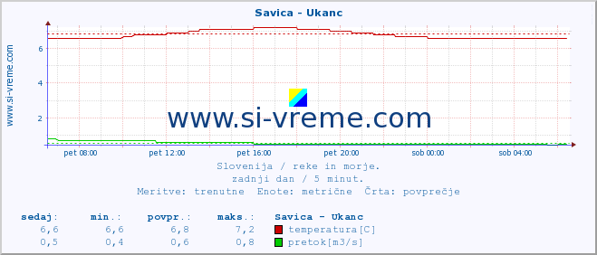 POVPREČJE :: Savica - Ukanc :: temperatura | pretok | višina :: zadnji dan / 5 minut.