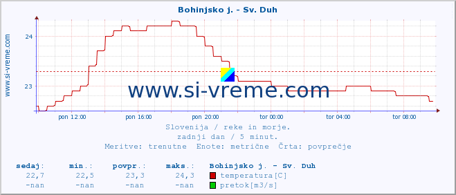 POVPREČJE :: Bohinjsko j. - Sv. Duh :: temperatura | pretok | višina :: zadnji dan / 5 minut.