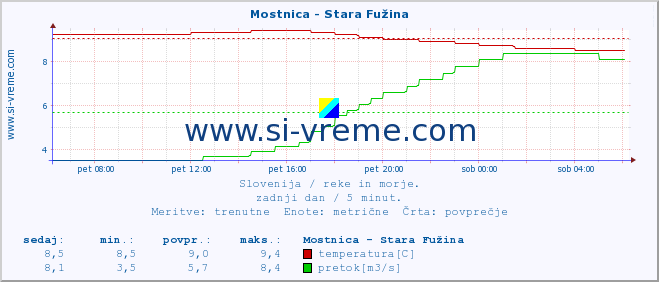 POVPREČJE :: Mostnica - Stara Fužina :: temperatura | pretok | višina :: zadnji dan / 5 minut.