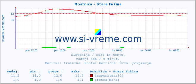 POVPREČJE :: Mostnica - Stara Fužina :: temperatura | pretok | višina :: zadnji dan / 5 minut.