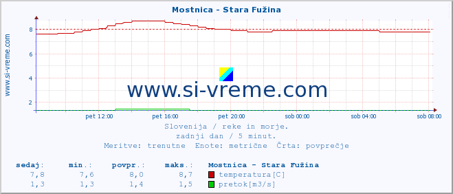 POVPREČJE :: Mostnica - Stara Fužina :: temperatura | pretok | višina :: zadnji dan / 5 minut.