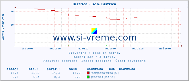 POVPREČJE :: Bistrica - Boh. Bistrica :: temperatura | pretok | višina :: zadnji dan / 5 minut.