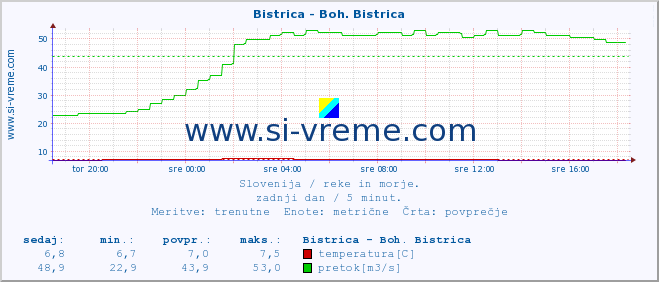 POVPREČJE :: Bistrica - Boh. Bistrica :: temperatura | pretok | višina :: zadnji dan / 5 minut.