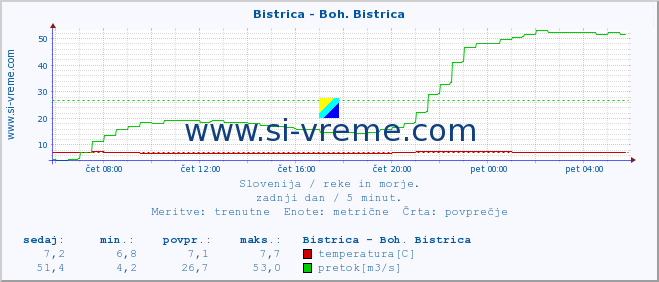 POVPREČJE :: Bistrica - Boh. Bistrica :: temperatura | pretok | višina :: zadnji dan / 5 minut.