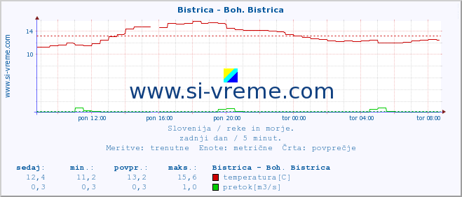 POVPREČJE :: Bistrica - Boh. Bistrica :: temperatura | pretok | višina :: zadnji dan / 5 minut.