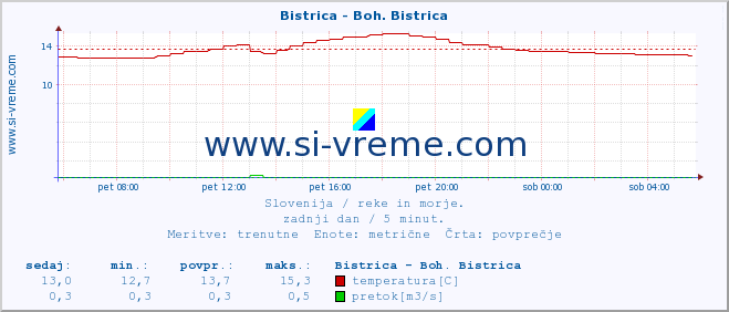 POVPREČJE :: Bistrica - Boh. Bistrica :: temperatura | pretok | višina :: zadnji dan / 5 minut.