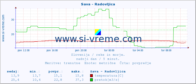 POVPREČJE :: Sava - Radovljica :: temperatura | pretok | višina :: zadnji dan / 5 minut.