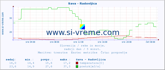 POVPREČJE :: Sava - Radovljica :: temperatura | pretok | višina :: zadnji dan / 5 minut.