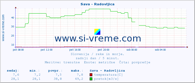 POVPREČJE :: Sava - Radovljica :: temperatura | pretok | višina :: zadnji dan / 5 minut.