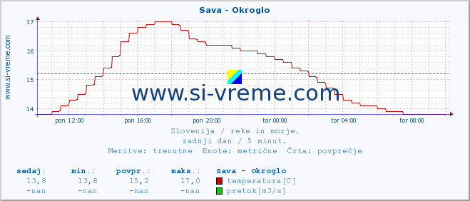 POVPREČJE :: Sava - Okroglo :: temperatura | pretok | višina :: zadnji dan / 5 minut.