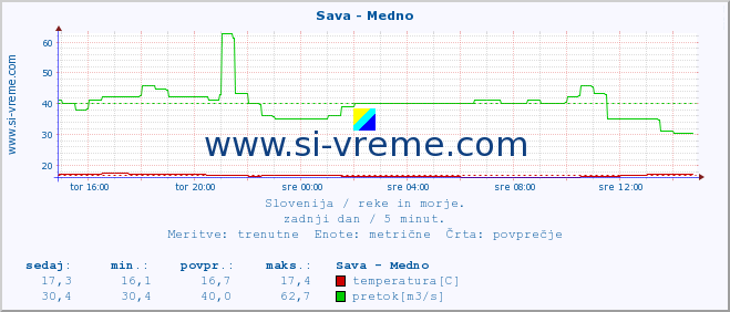 POVPREČJE :: Sava - Medno :: temperatura | pretok | višina :: zadnji dan / 5 minut.