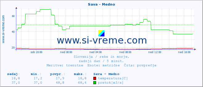 POVPREČJE :: Sava - Medno :: temperatura | pretok | višina :: zadnji dan / 5 minut.