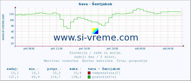 POVPREČJE :: Sava - Šentjakob :: temperatura | pretok | višina :: zadnji dan / 5 minut.