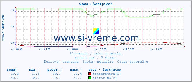 POVPREČJE :: Sava - Šentjakob :: temperatura | pretok | višina :: zadnji dan / 5 minut.