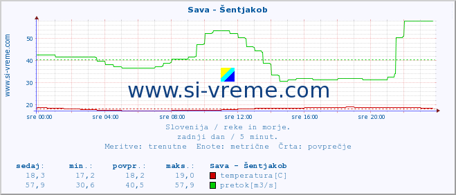 POVPREČJE :: Sava - Šentjakob :: temperatura | pretok | višina :: zadnji dan / 5 minut.